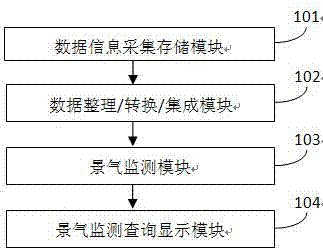 Monitoring system and monitoring method for generating market business index