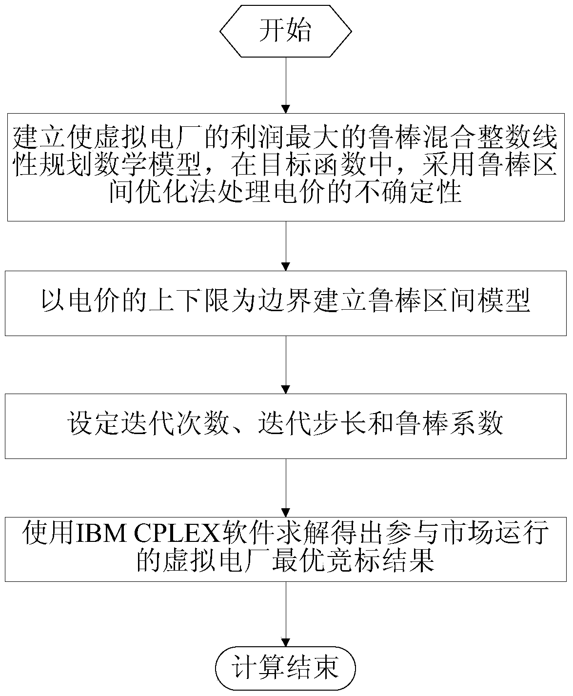 A virtual power plant operation modeling method