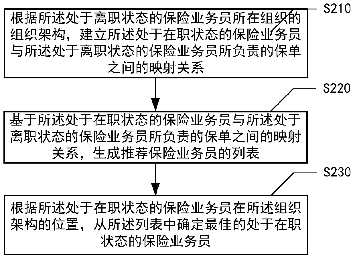 Insurance policy distribution method and device, medium and electronic equipment