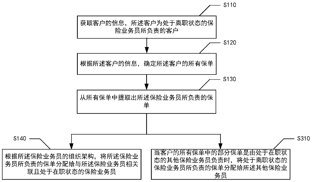 Insurance policy distribution method and device, medium and electronic equipment