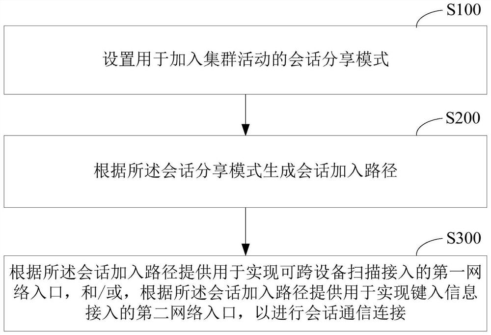 Cluster activity session sharing device and method and computer readable storage medium