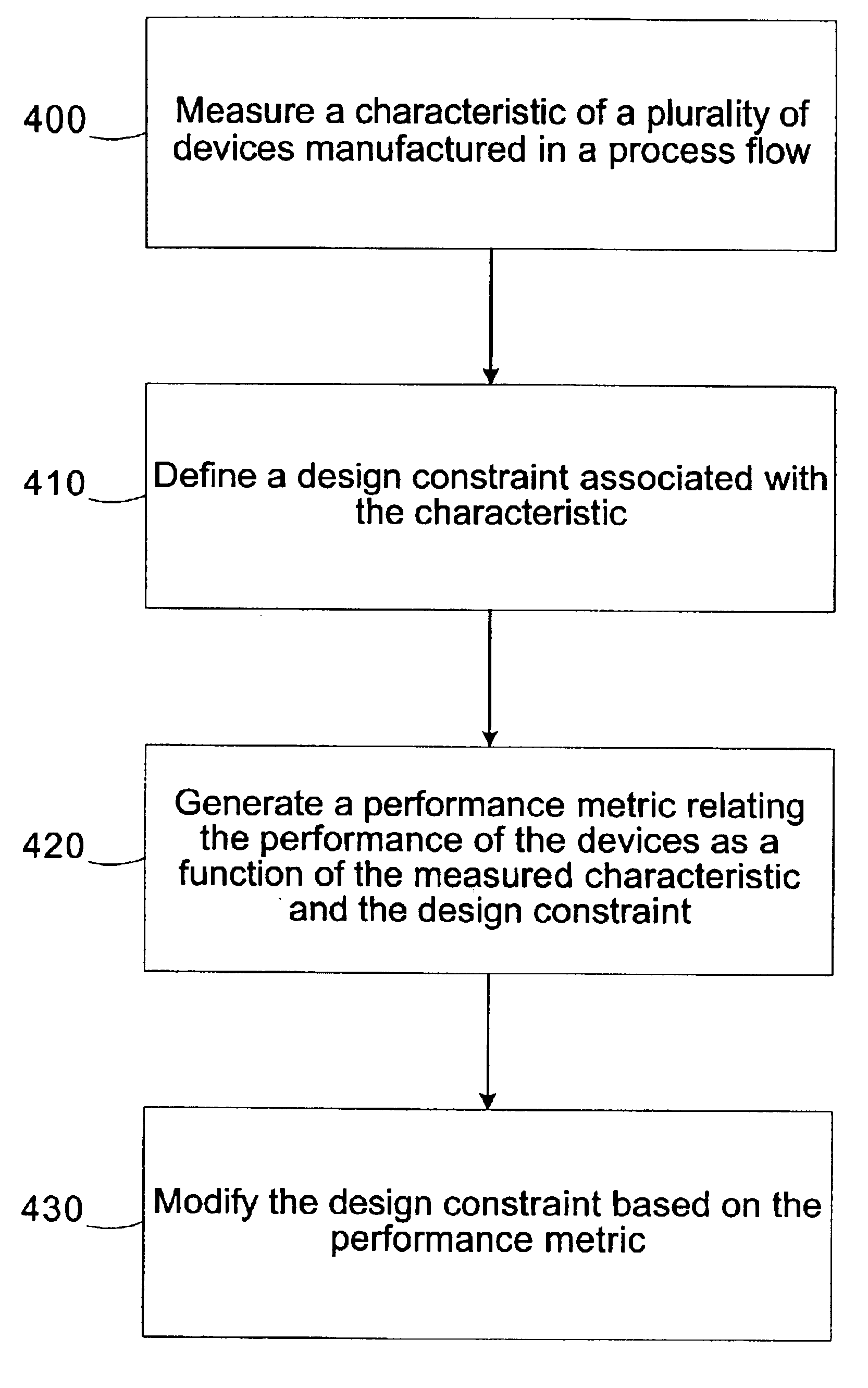 Method and apparatus for modifying design constraints based on observed performance