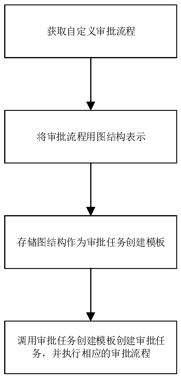 Approval task creation method and device based on graph structure, equipment and medium