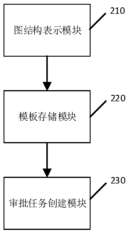 Approval task creation method and device based on graph structure, equipment and medium