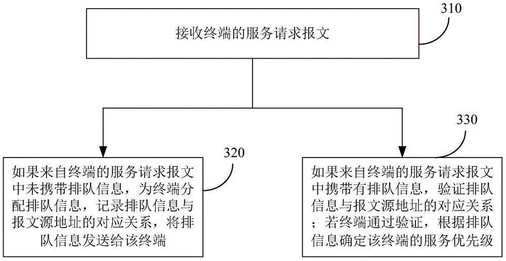 Method and device for providing service, and method and device for acquiring service