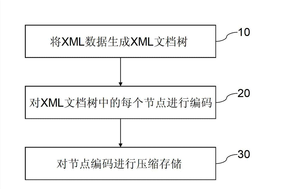 Compression method for extensive makeup language (XML) data node coding