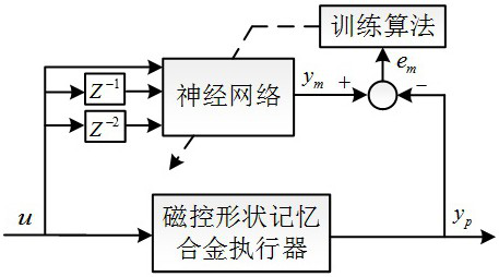 Displacement Control Method of Magnetically Controlled Shape Memory Alloy Actuator