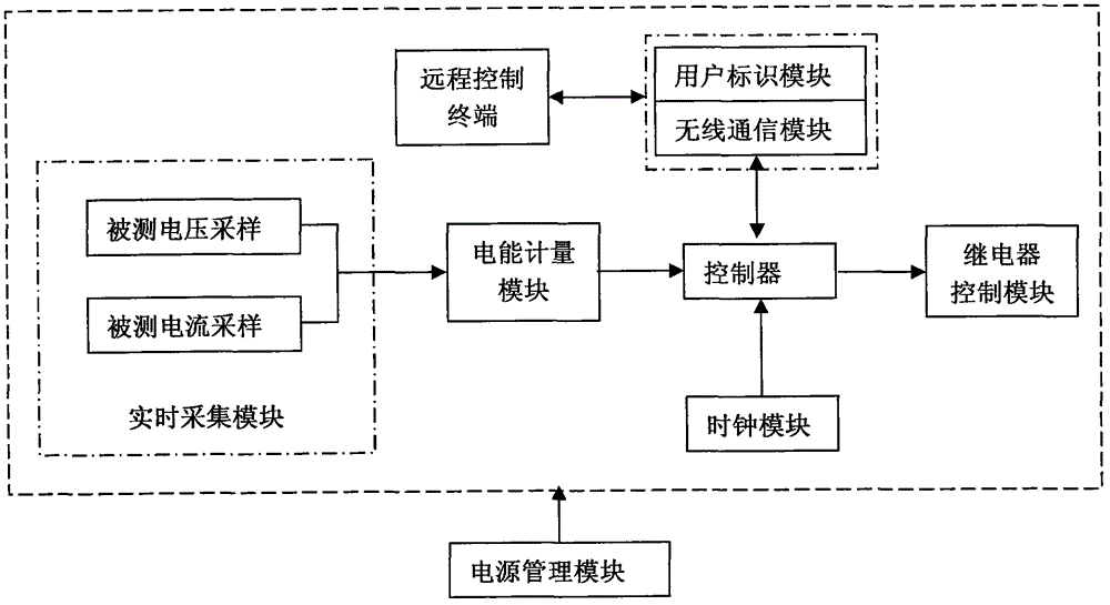 Power consumption monitoring system for power consumption terminal