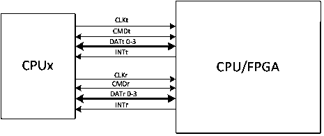 Embedded multi-CPU interconnection circuit based on SDIO interface, interconnection method and driving method