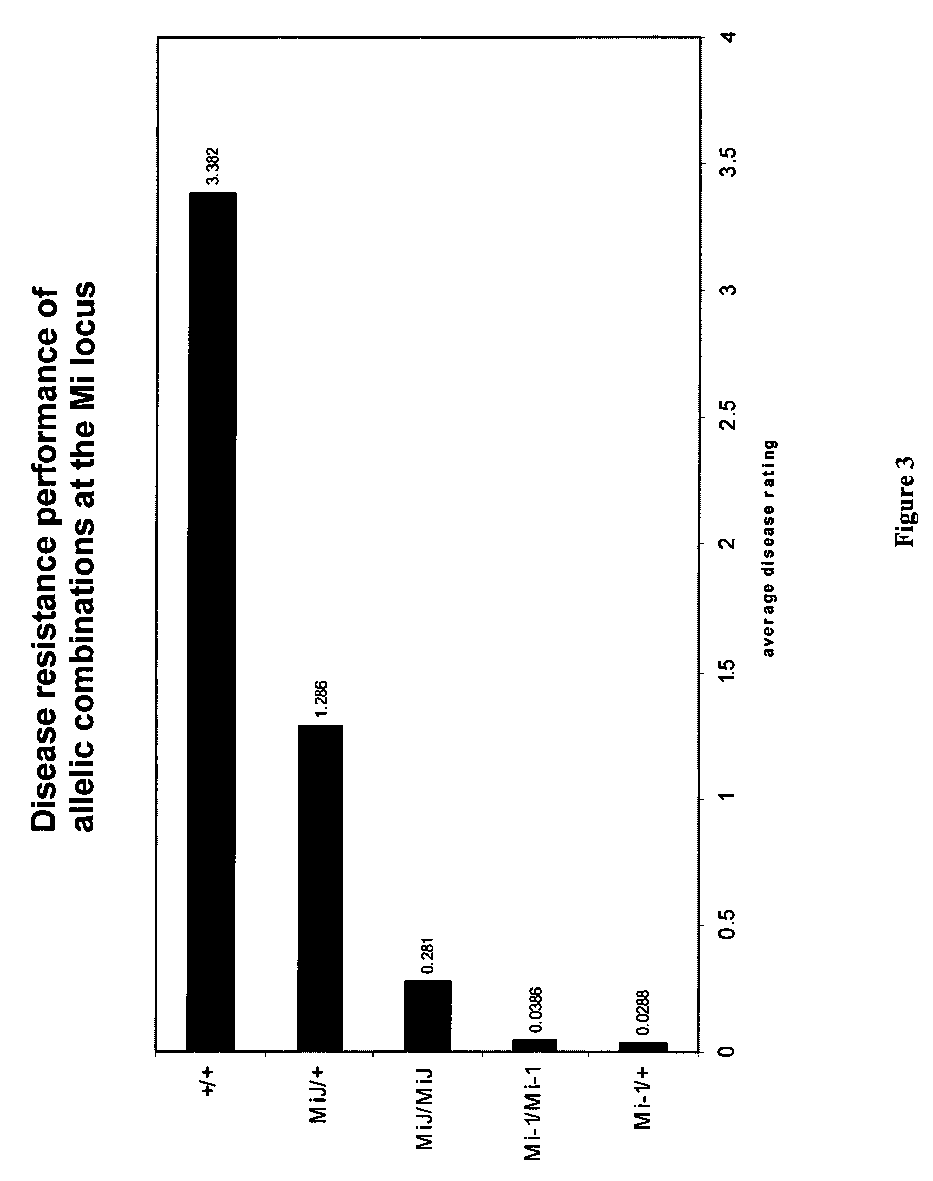 Methods for coupling resistance alleles in tomato