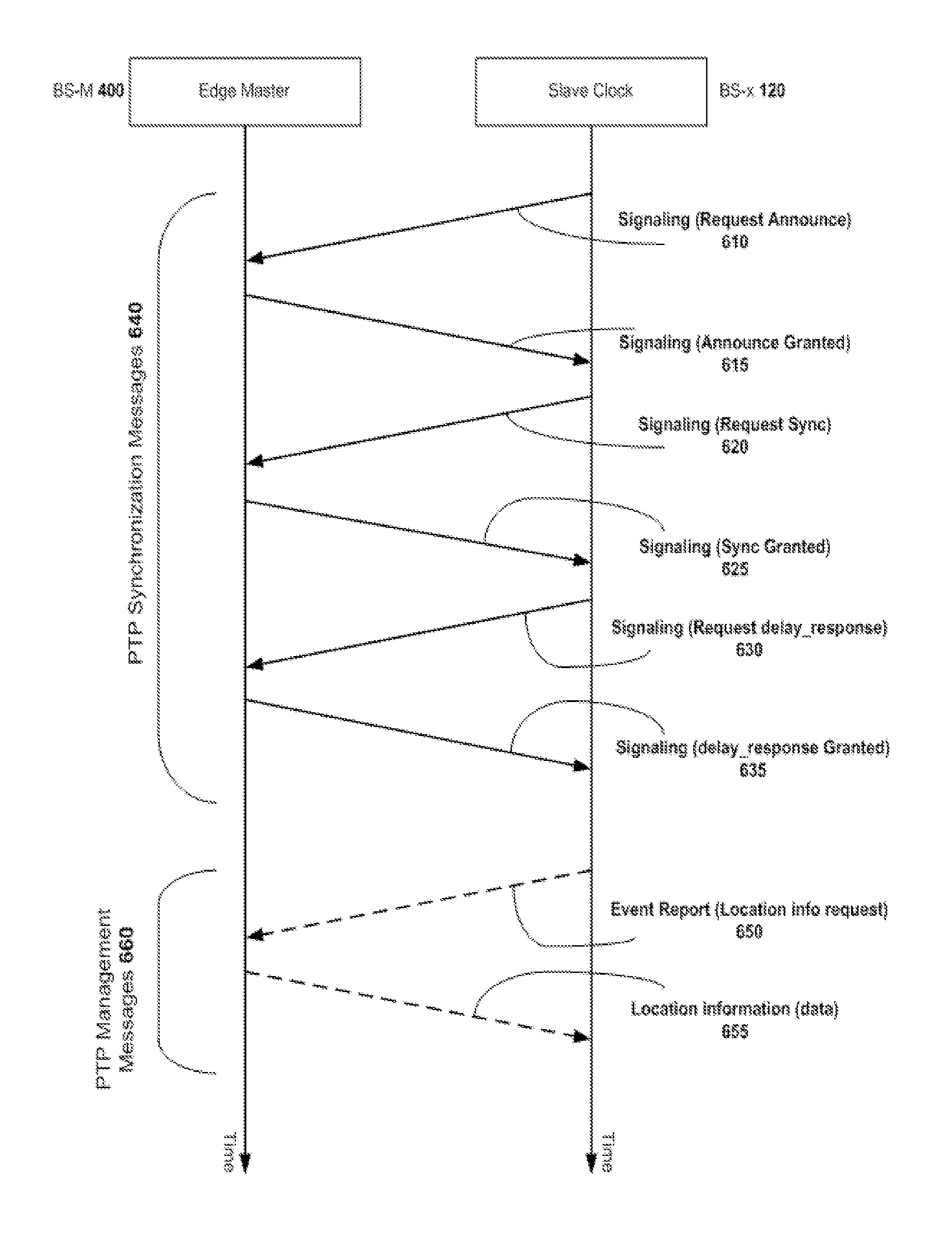 Distribution of location information