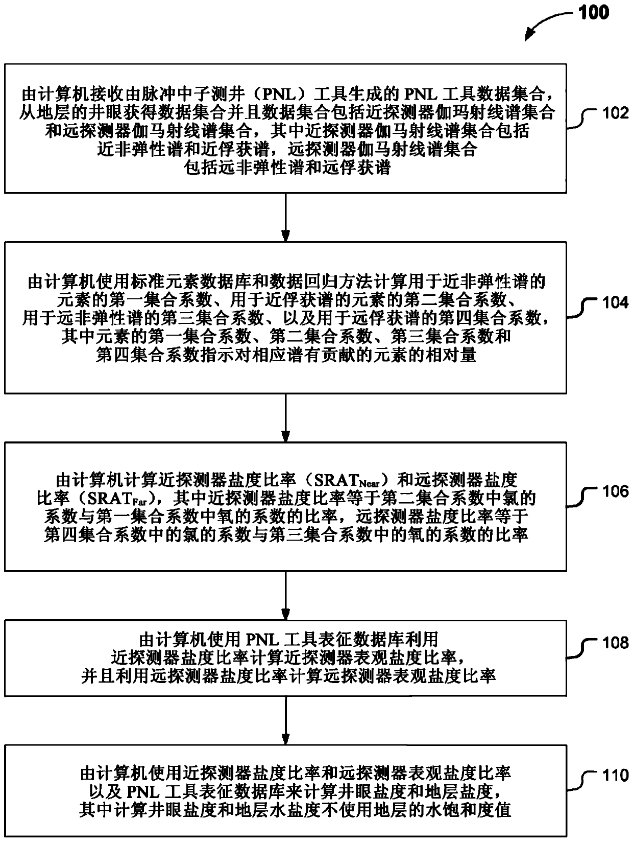 Formation water salinity from borehole measurements