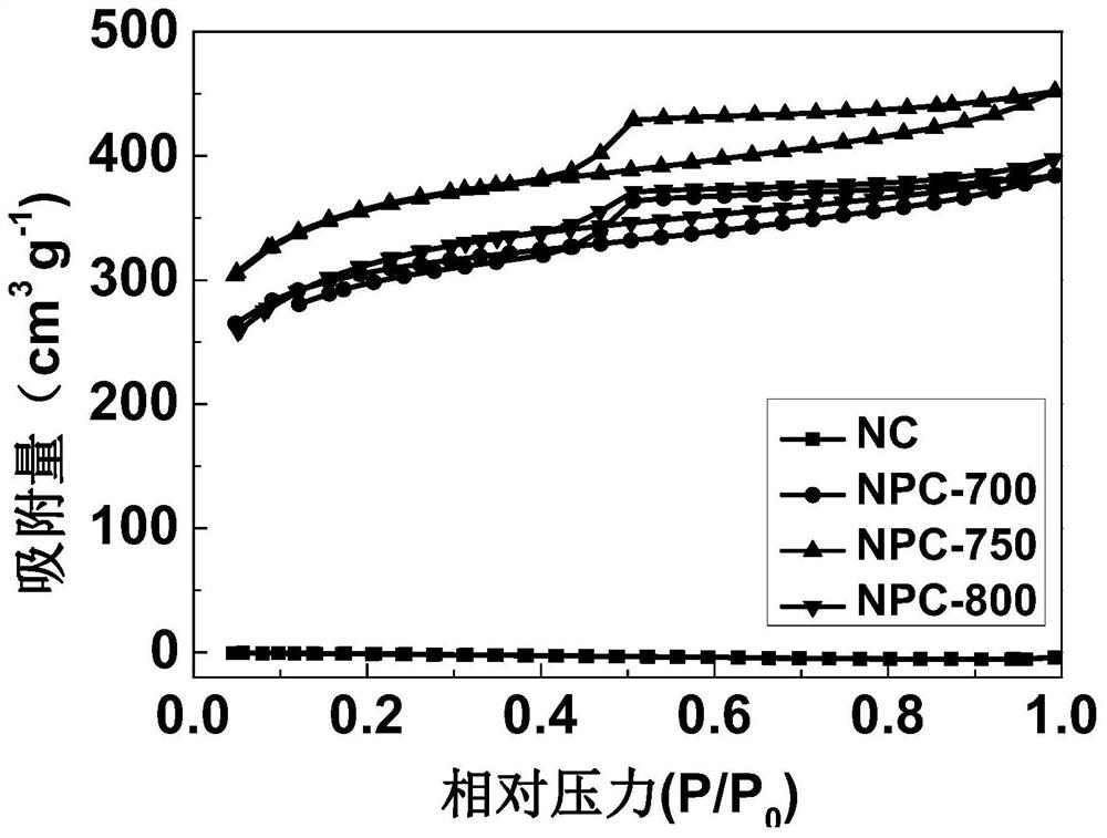 A nitrogen-doped porous carbon catalyst prepared from potatoes and its preparation and application