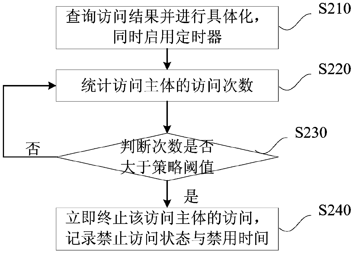 Method and system for detecting DoS attack in semantic Web application