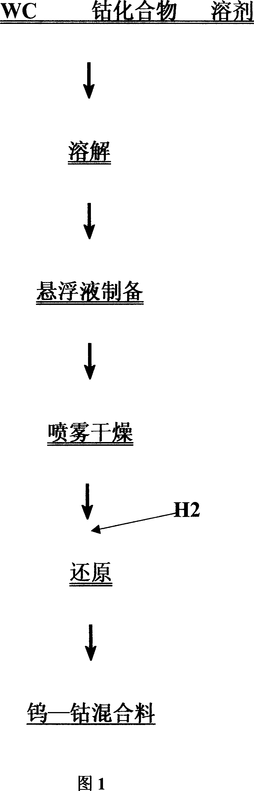 Method of preparing ultra-fine hard alloy mixture of tungsten and cobalt and product