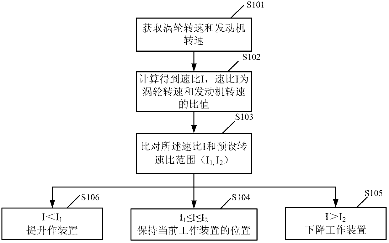 Control method and system for working device and engineering machinery used for traction work