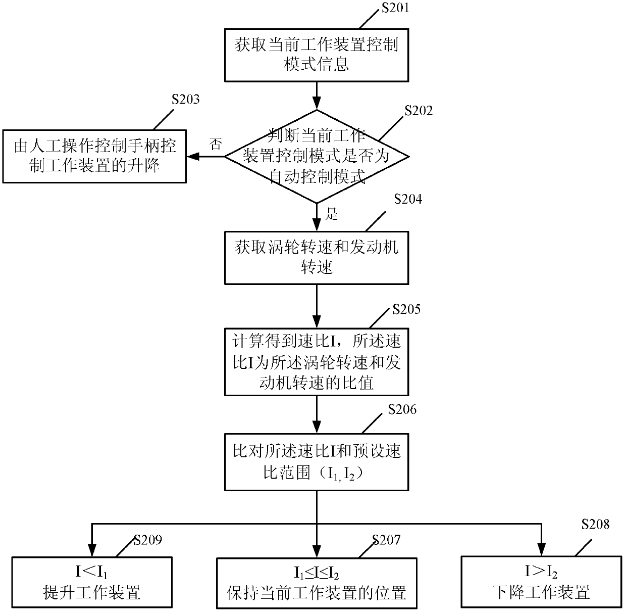 Control method and system for working device and engineering machinery used for traction work