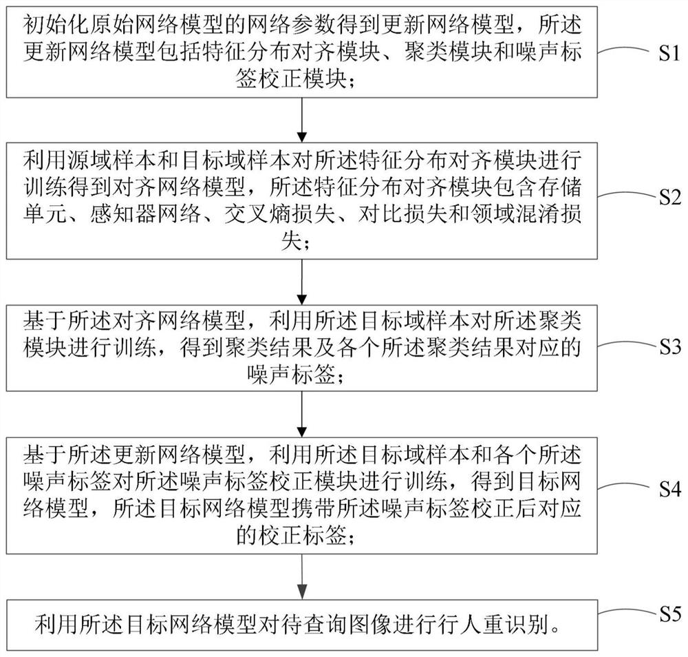 A pedestrian re-identification method, device, electronic equipment and readable storage medium