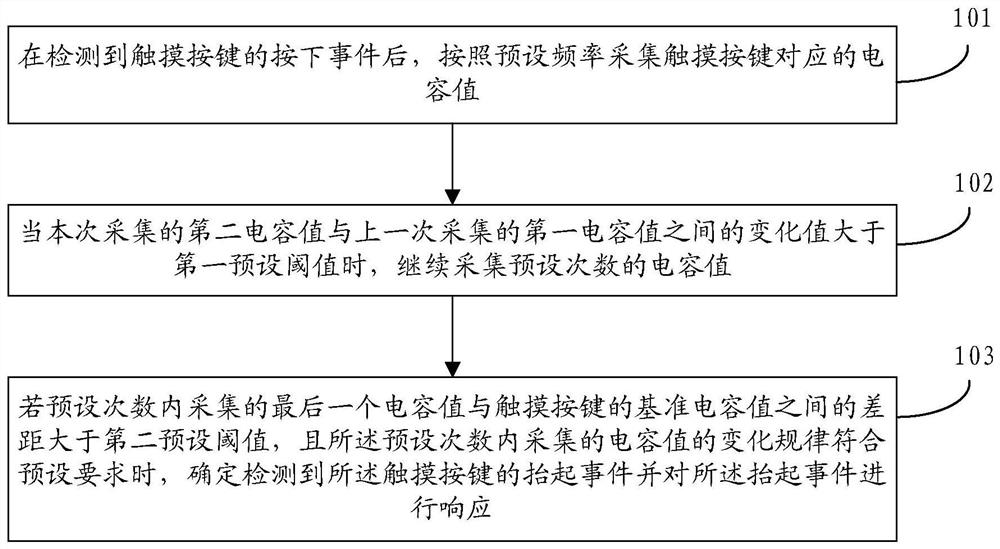 Response method, device, storage medium and electronic equipment based on touch key