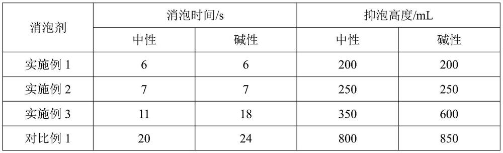 Preparation method of modified silane defoaming agent for papermaking wastewater