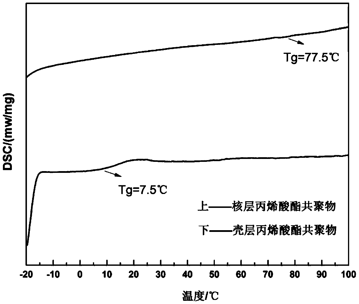 Fluorine-silicon-epoxy-modified aqueous acrylate emulsion ink special for PVC film and preparation method of ink