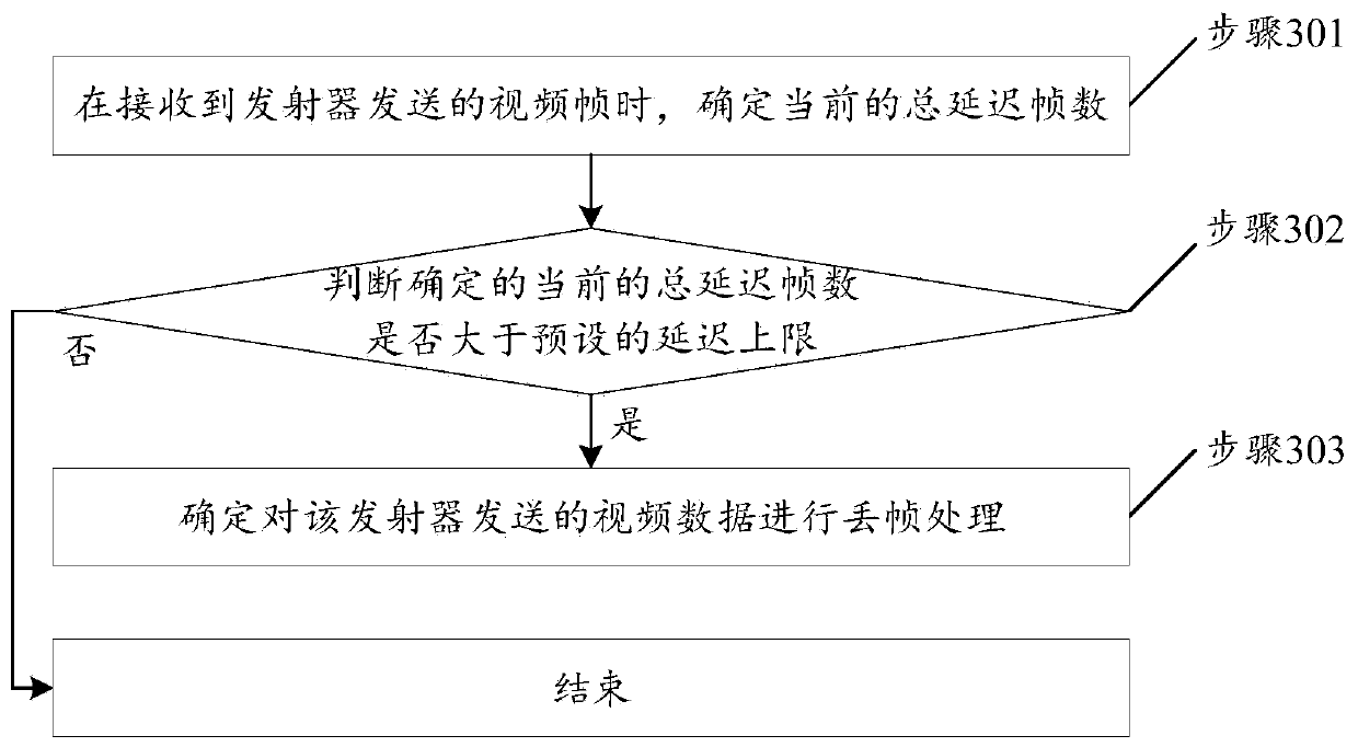 Method for adjusting video code stream and video frame loss processing method
