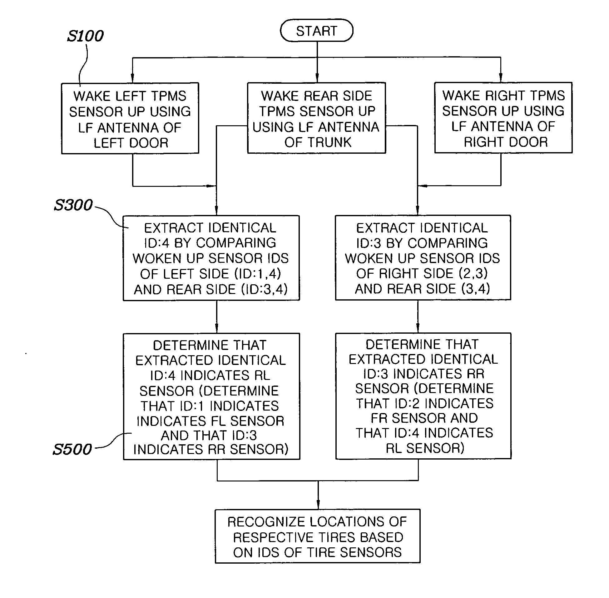 System for automatically recognizing locations of respective tires