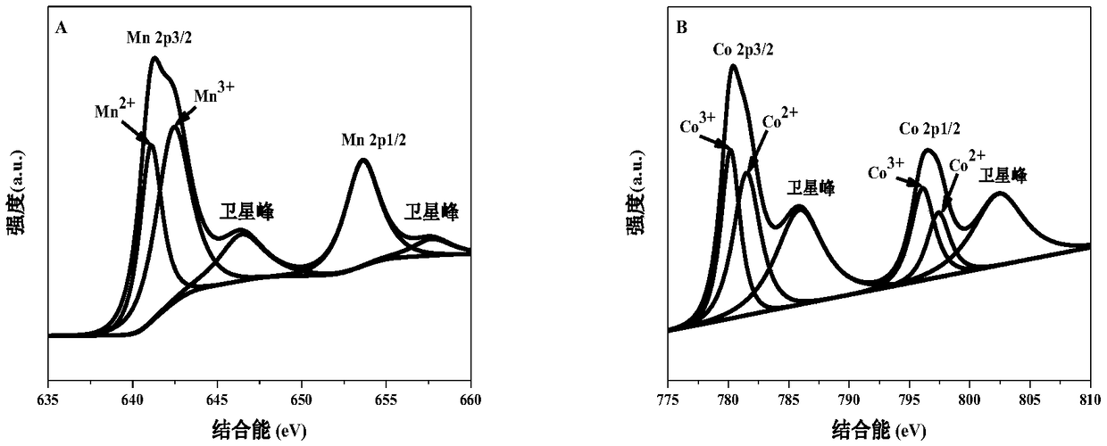 Method for detecting hydrogen peroxide based on bimetallic Co/Mn-MOFs enzyme-like property colorimetric method