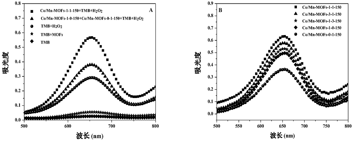 Method for detecting hydrogen peroxide based on bimetallic Co/Mn-MOFs enzyme-like property colorimetric method