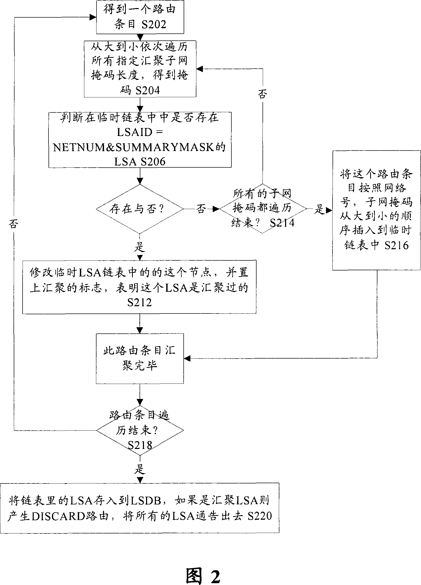 Route assemblage method and system
