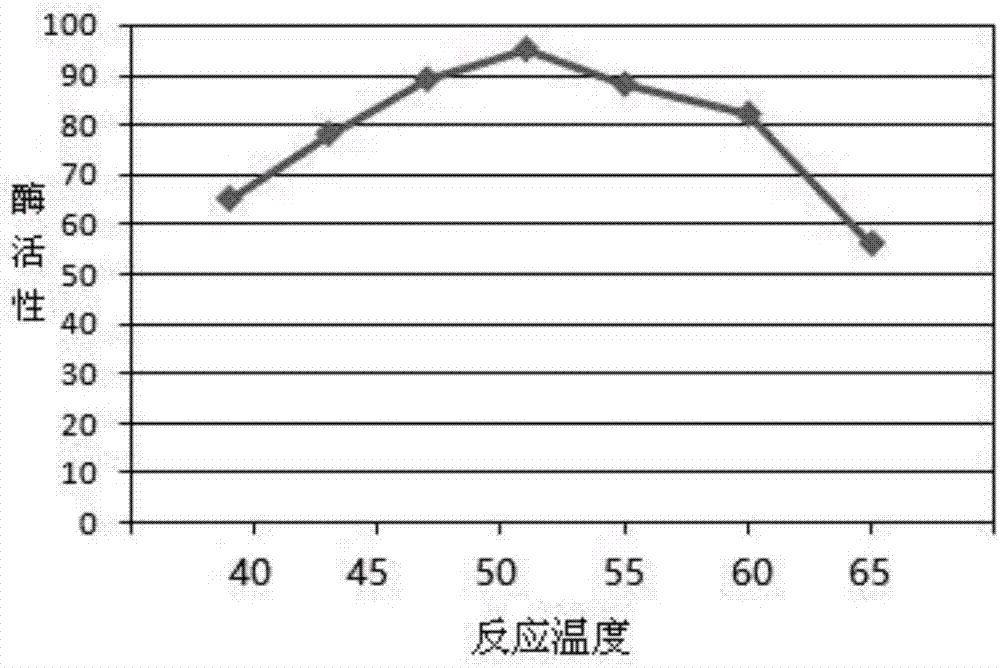 Preparation method of organic alcohol oxidase