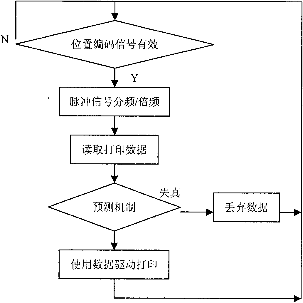 Method for realizing high-speed following ink-jet printing by dynamically controlling print resolution