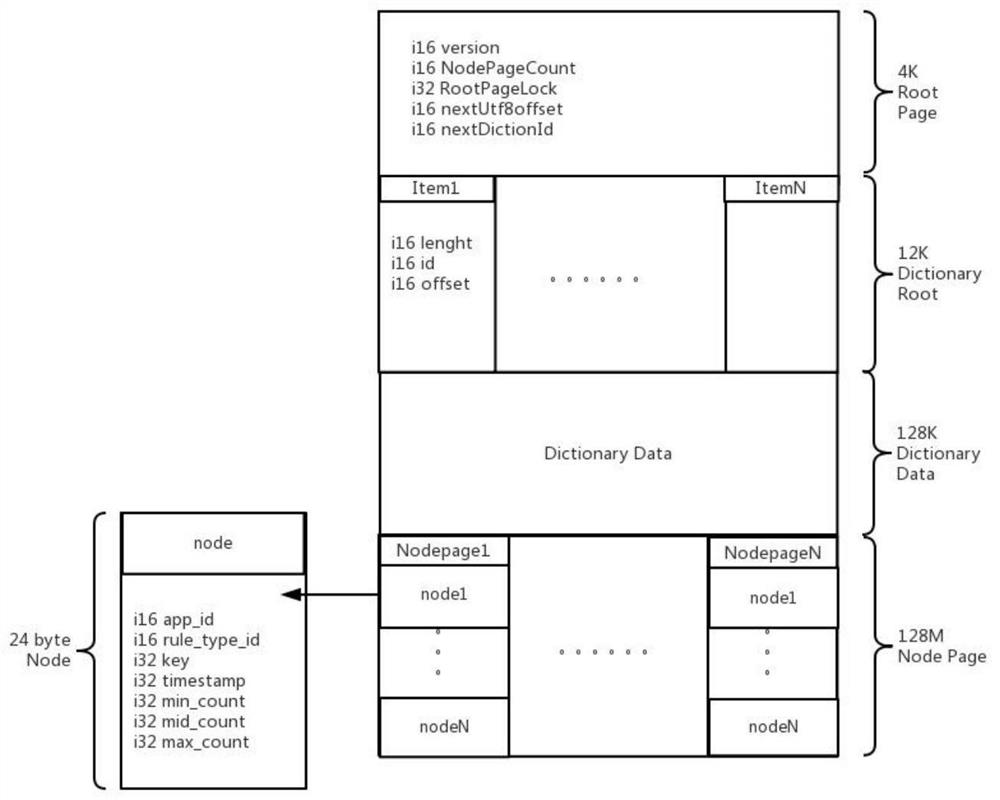 A multi-dimensional service current limiting method and system based on shared memory between containers