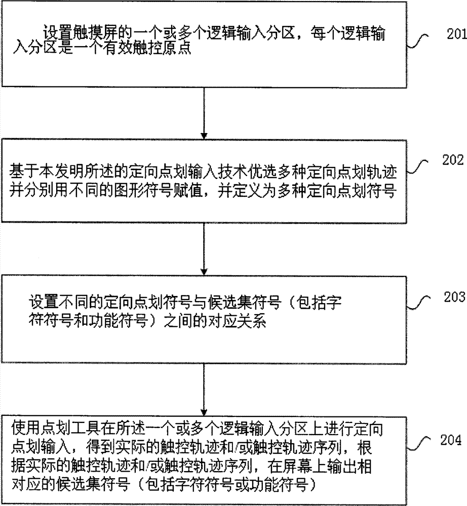 Input method and device based on touch screen as well as Pinyin input method and system