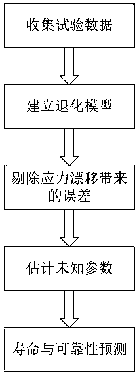 A Method of Degradation Modeling and Life Prediction under Dynamic Conditions