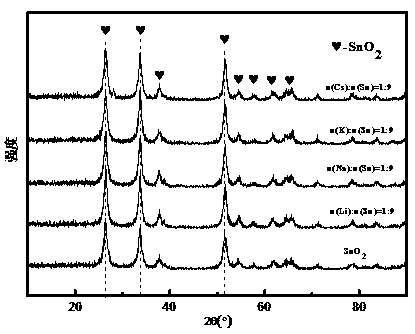 Preparation method and application of alkali metal modified tin dioxide catalyst for methane oxidative coupling