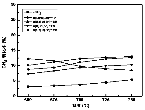 Preparation method and application of alkali metal modified tin dioxide catalyst for methane oxidative coupling