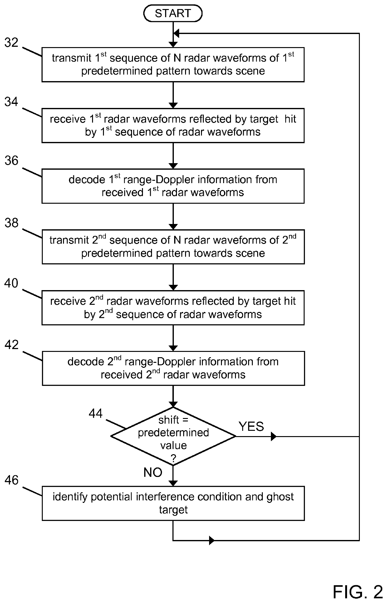 Interference mitigation in automotive radar systems by artificial doppler modulation