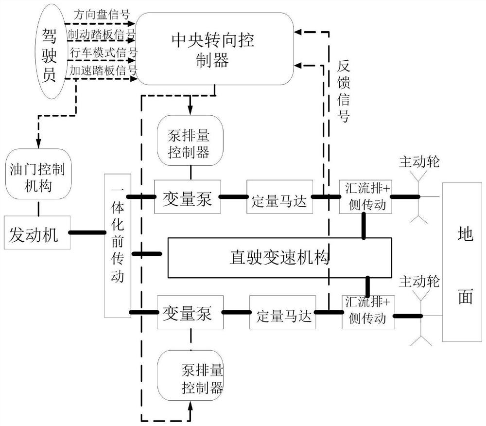 Integrated steering control scheme for double-pump and double-motor hydrostatic drive tracked vehicle