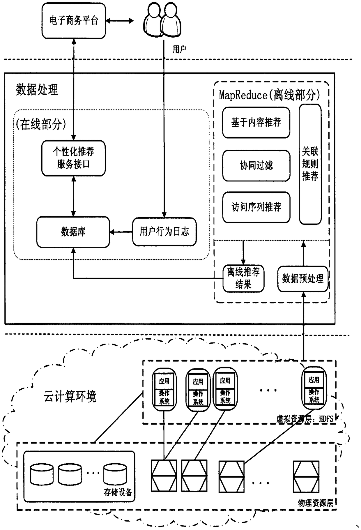 Personalized recommendation method based on cloud computing processing mode in electronic commerce environment