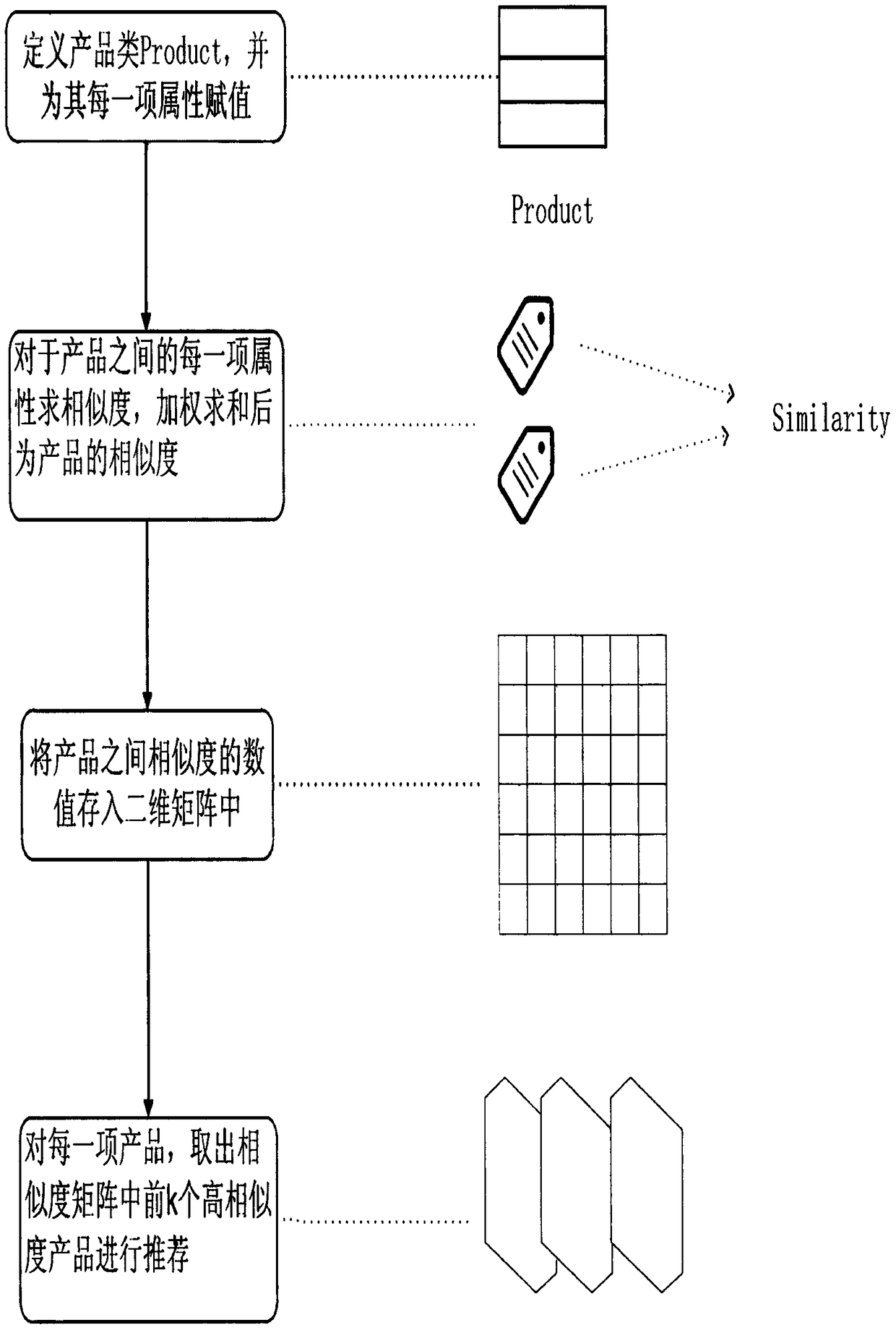 Personalized recommendation method based on cloud computing processing mode in electronic commerce environment