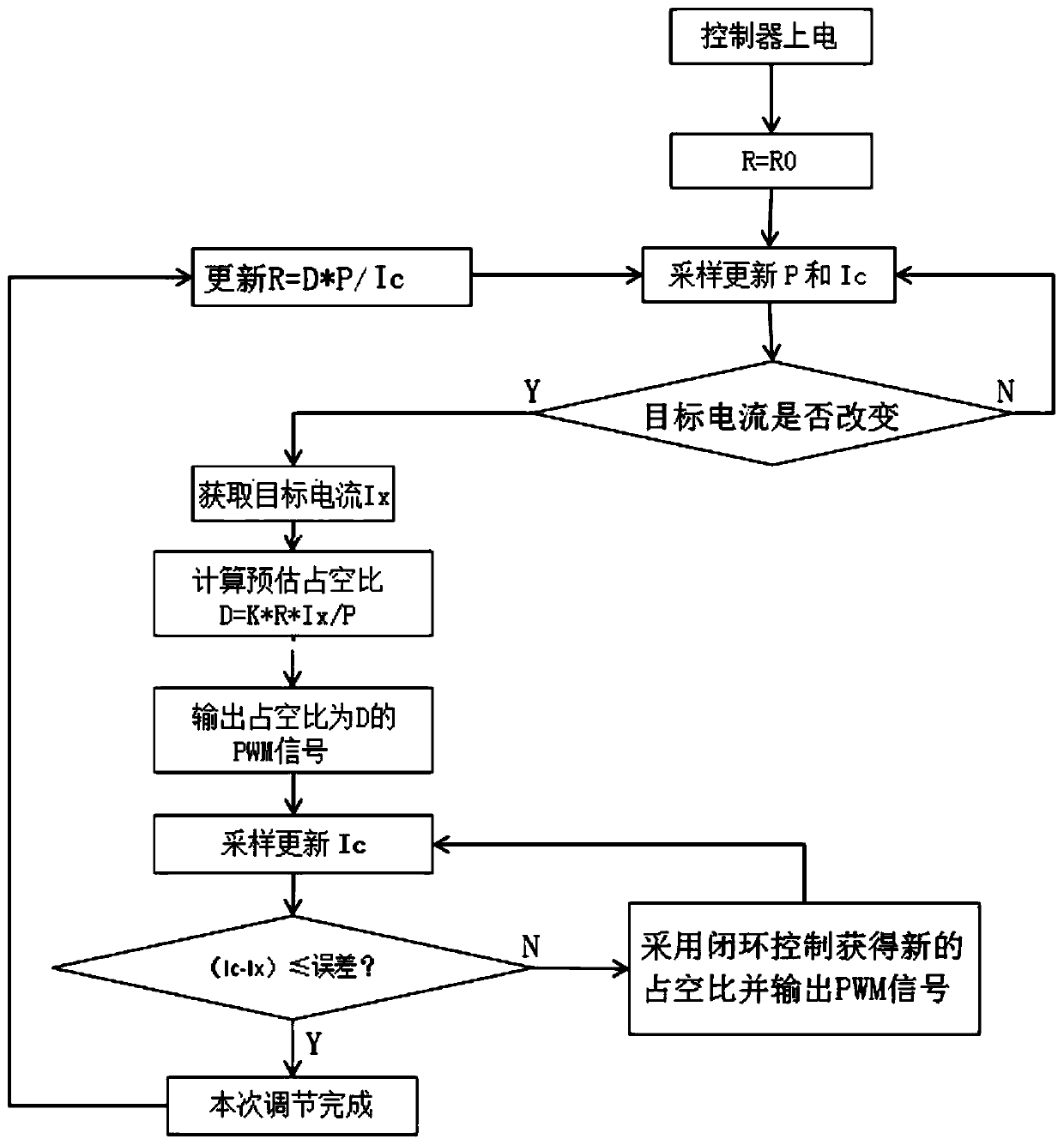 Driving Method of Proportional Solenoid Valve Based on PWM