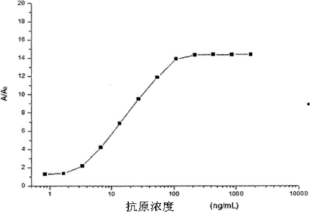 Quantitative detection method of neomycin phosphotransferase (nptii) double antibody sandwich ELISA in transgenic crops