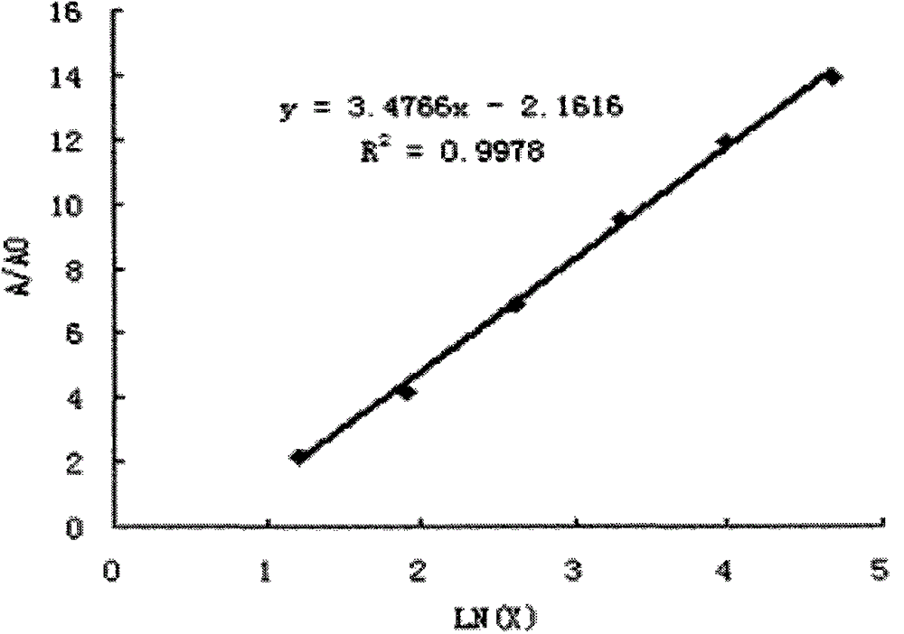 Quantitative detection method of neomycin phosphotransferase (nptii) double antibody sandwich ELISA in transgenic crops