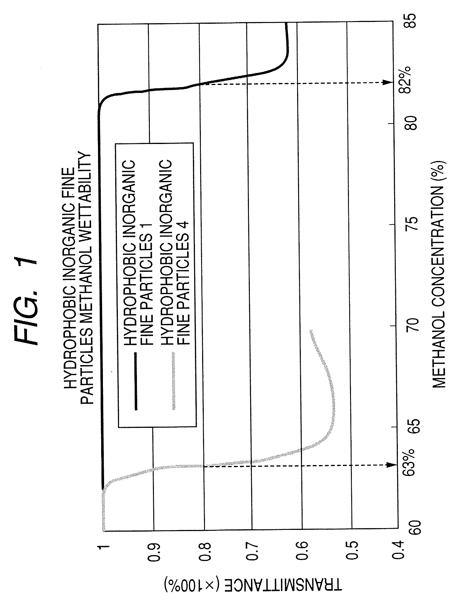 Hydrophobic inorganic fine particles, hydrophobic inorganic fine particles production process, and toner