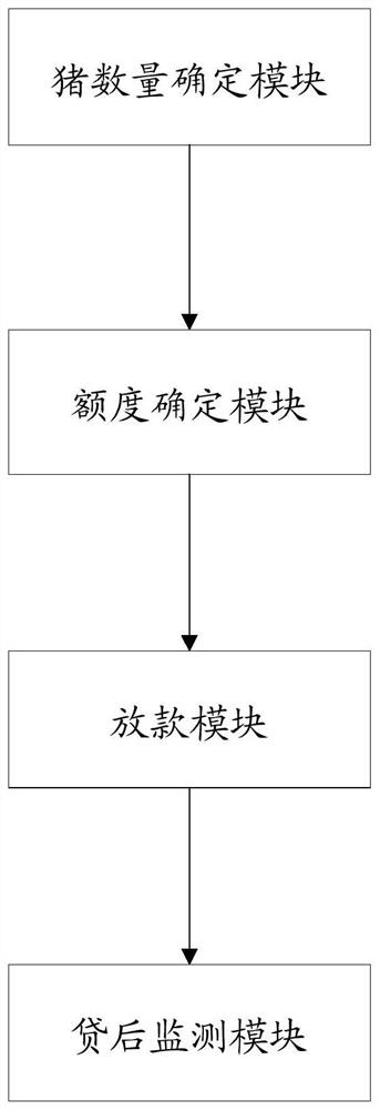 Credit method, device, equipment for pig breeding industry and medium