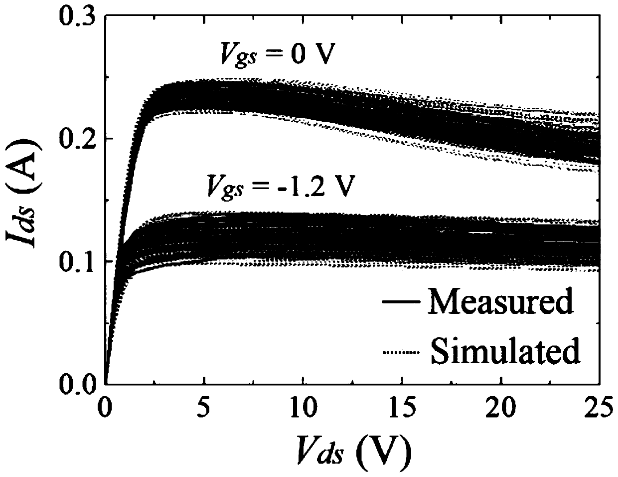 Microwave transistor quasi-physical basis statistical model parameter extraction method
