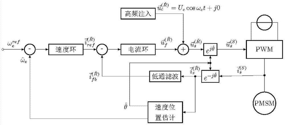 A sensorless control method for low-speed synchronous motor based on adaptive filter