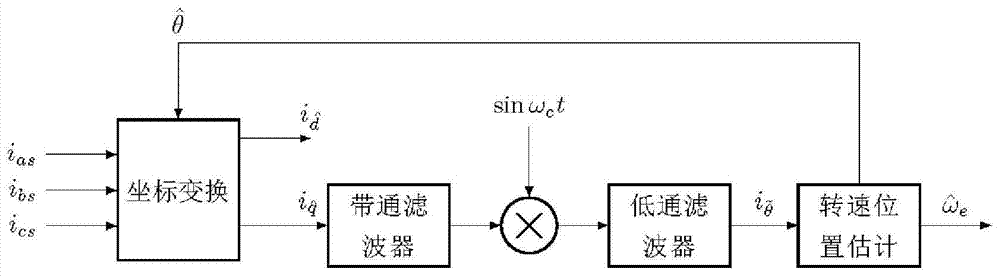 A sensorless control method for low-speed synchronous motor based on adaptive filter