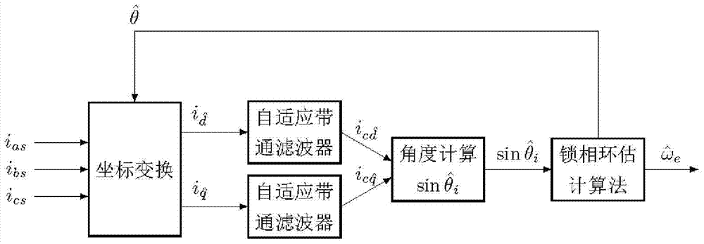 A sensorless control method for low-speed synchronous motor based on adaptive filter